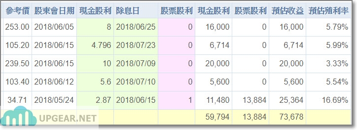 自動計算今年預估股利收入-UPGEAR.NET 股票記帳管理